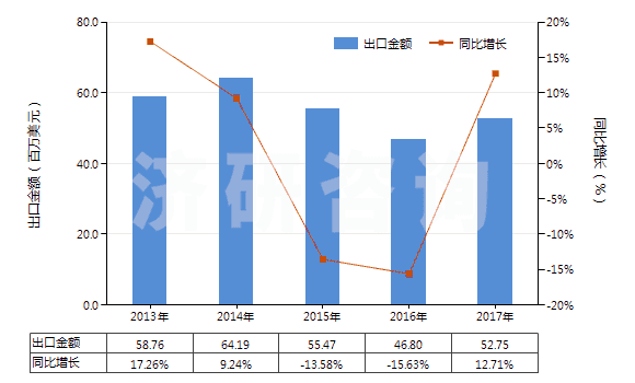 2013-2017年中國面包房用烤爐及烘箱（包括做餅干用的）(HS84172000)出口總額及增速統(tǒng)計